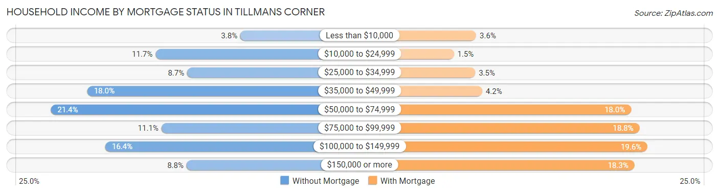 Household Income by Mortgage Status in Tillmans Corner