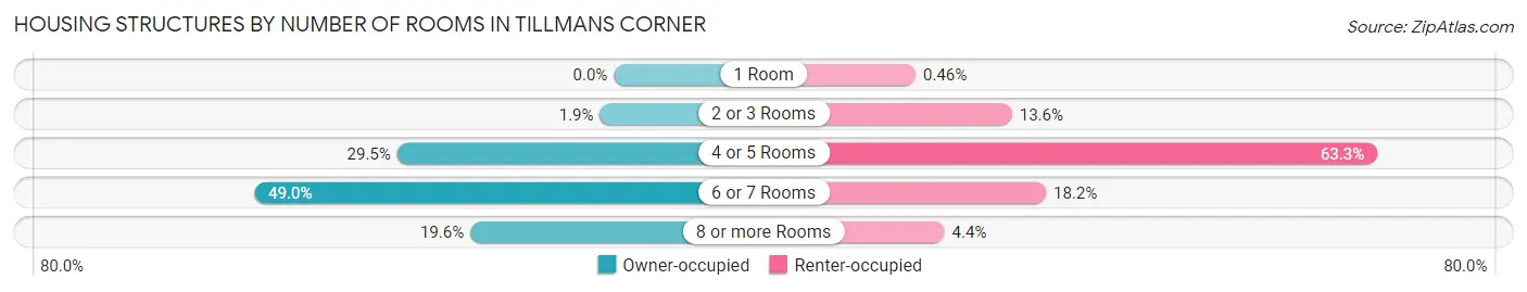Housing Structures by Number of Rooms in Tillmans Corner