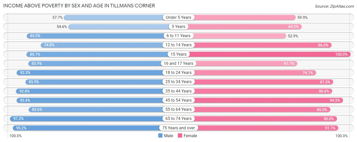 Income Above Poverty by Sex and Age in Tillmans Corner