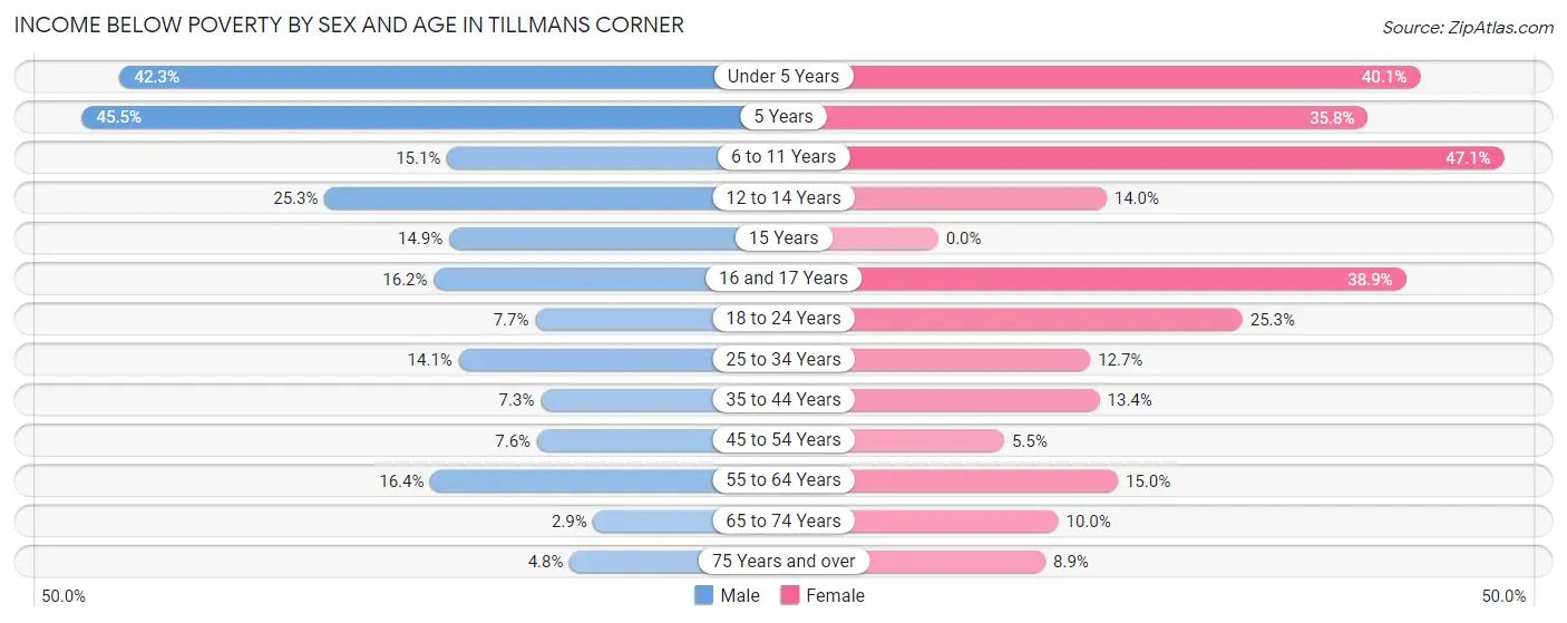 Income Below Poverty by Sex and Age in Tillmans Corner