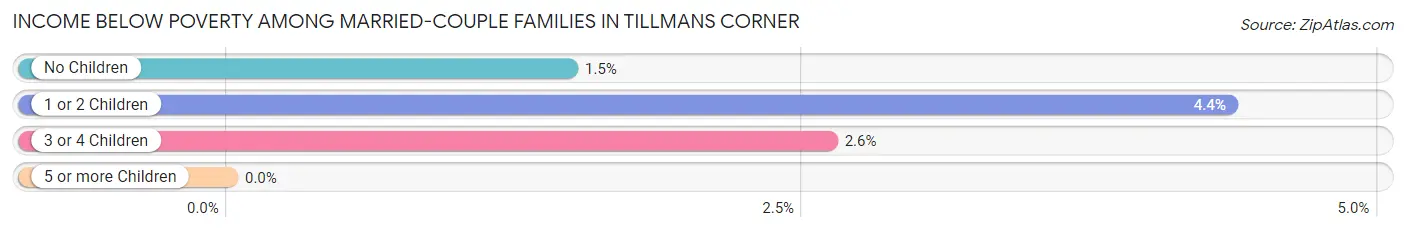 Income Below Poverty Among Married-Couple Families in Tillmans Corner