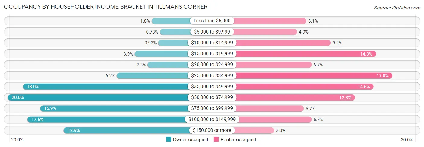 Occupancy by Householder Income Bracket in Tillmans Corner