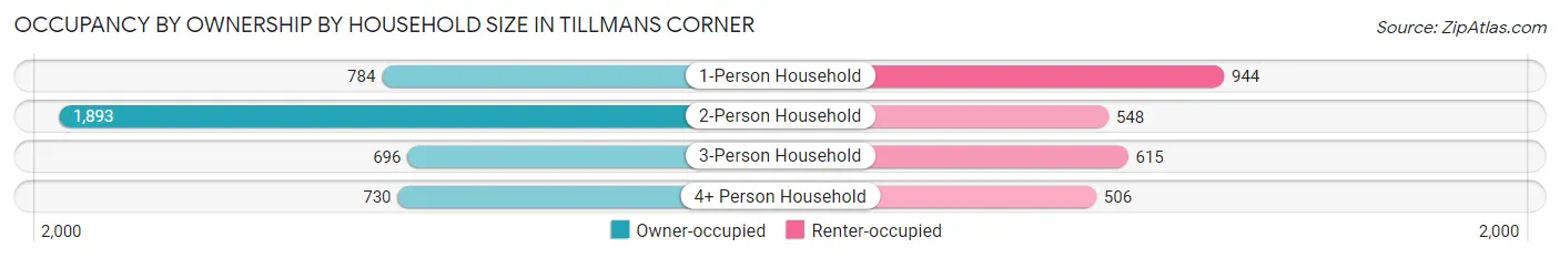 Occupancy by Ownership by Household Size in Tillmans Corner