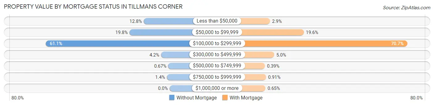 Property Value by Mortgage Status in Tillmans Corner