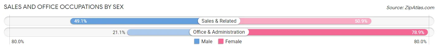 Sales and Office Occupations by Sex in Tillmans Corner