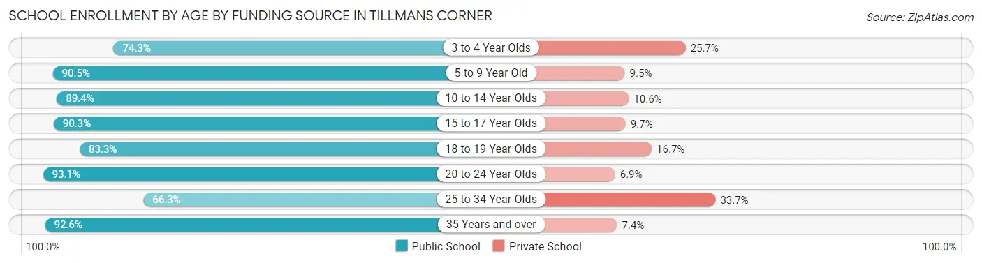 School Enrollment by Age by Funding Source in Tillmans Corner