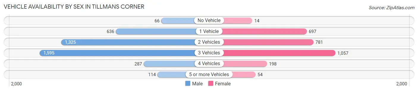 Vehicle Availability by Sex in Tillmans Corner