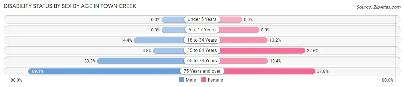 Disability Status by Sex by Age in Town Creek