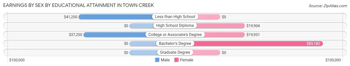 Earnings by Sex by Educational Attainment in Town Creek