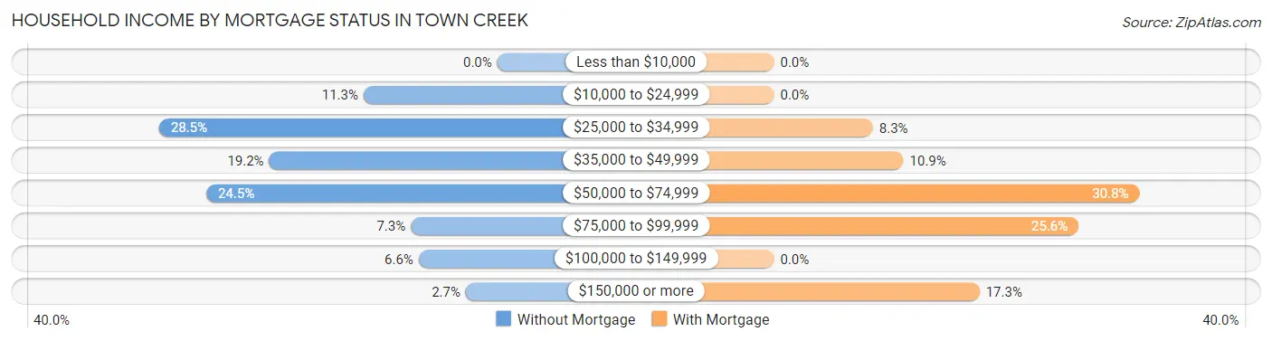 Household Income by Mortgage Status in Town Creek