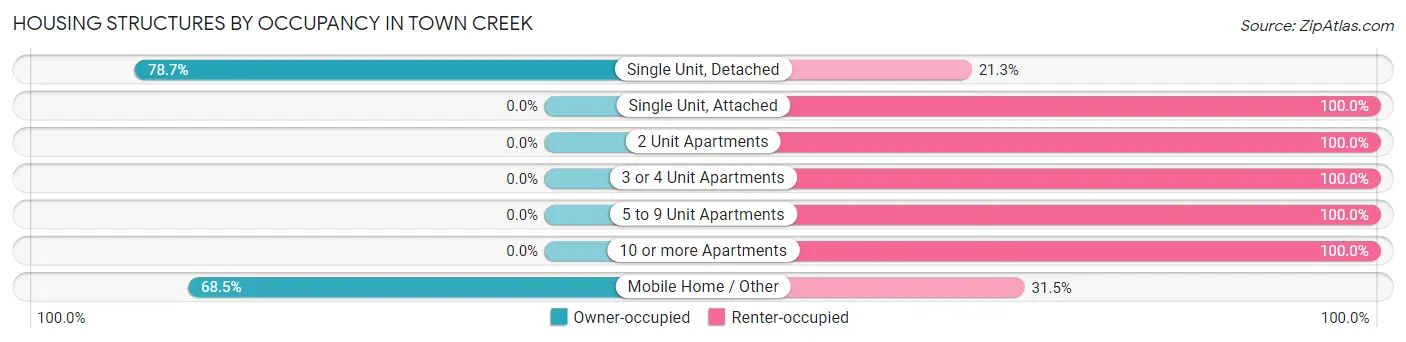 Housing Structures by Occupancy in Town Creek