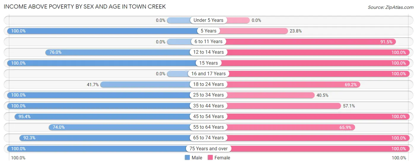 Income Above Poverty by Sex and Age in Town Creek