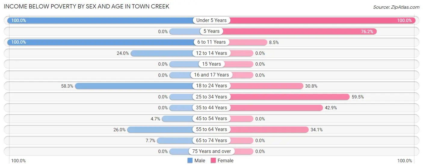 Income Below Poverty by Sex and Age in Town Creek