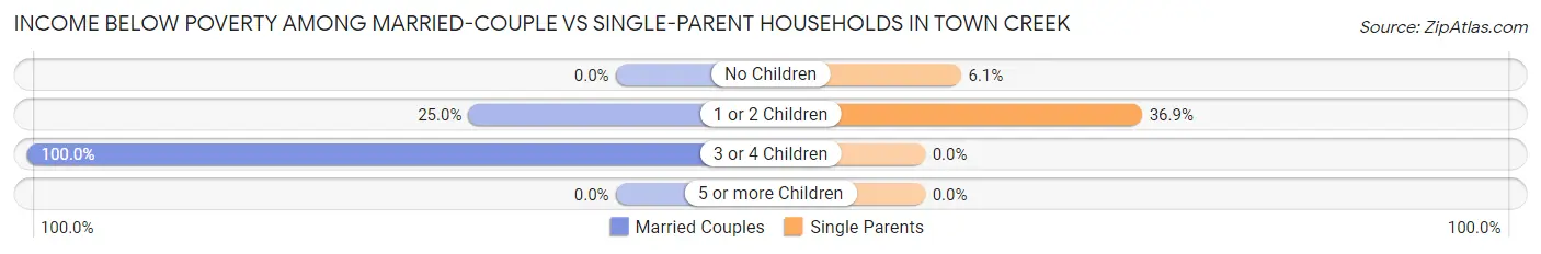 Income Below Poverty Among Married-Couple vs Single-Parent Households in Town Creek