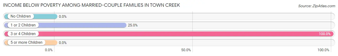 Income Below Poverty Among Married-Couple Families in Town Creek