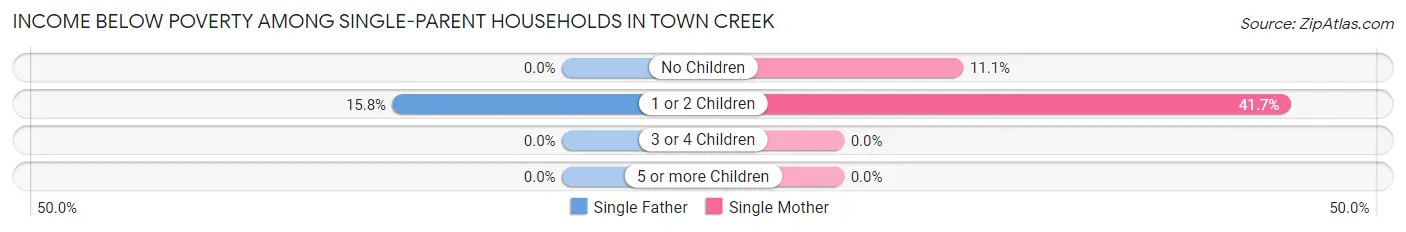 Income Below Poverty Among Single-Parent Households in Town Creek