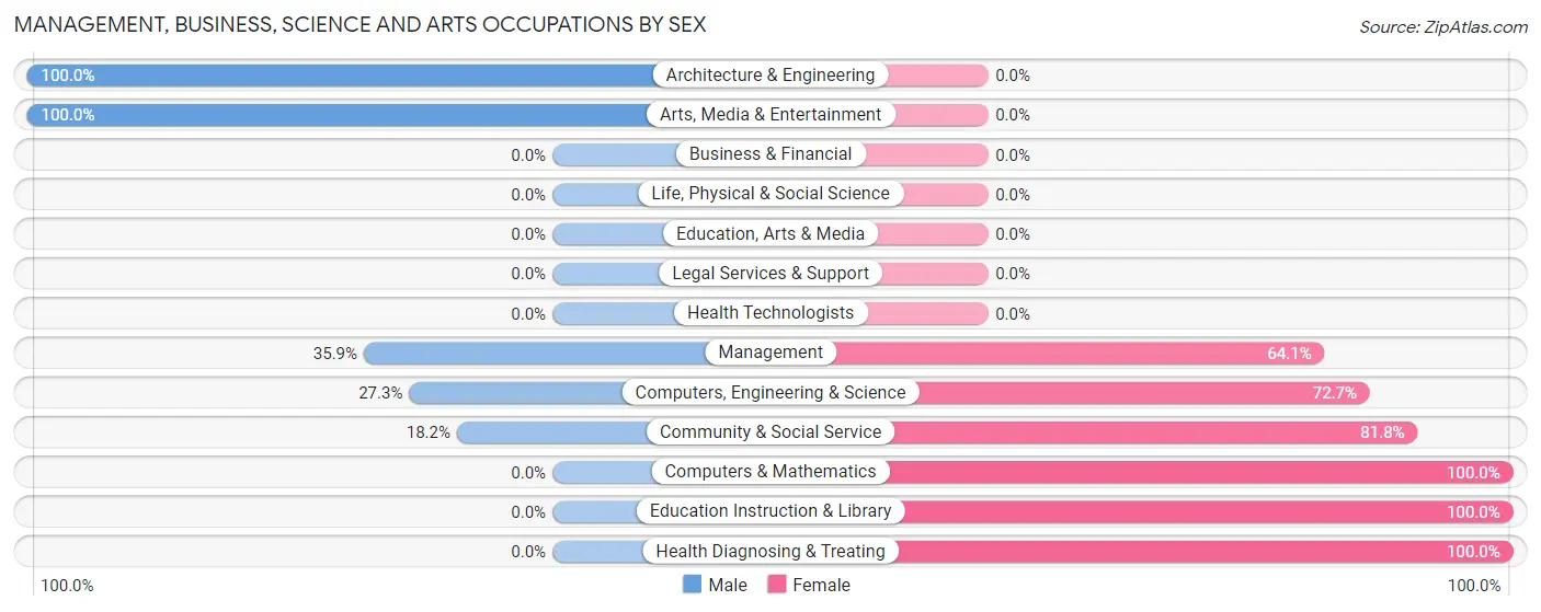 Management, Business, Science and Arts Occupations by Sex in Town Creek