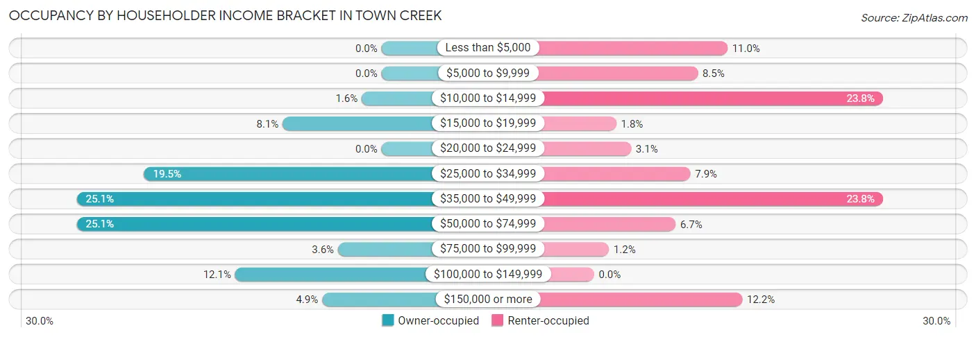Occupancy by Householder Income Bracket in Town Creek