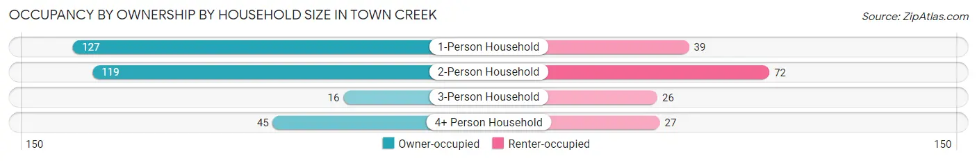 Occupancy by Ownership by Household Size in Town Creek