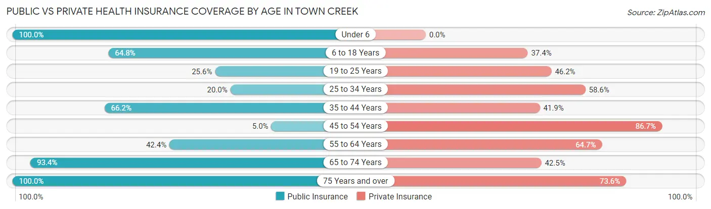 Public vs Private Health Insurance Coverage by Age in Town Creek