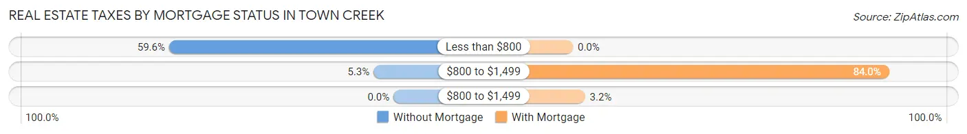 Real Estate Taxes by Mortgage Status in Town Creek