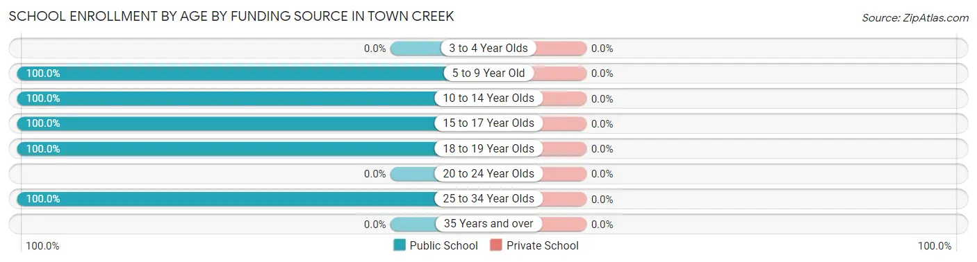 School Enrollment by Age by Funding Source in Town Creek