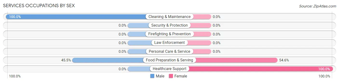 Services Occupations by Sex in Town Creek