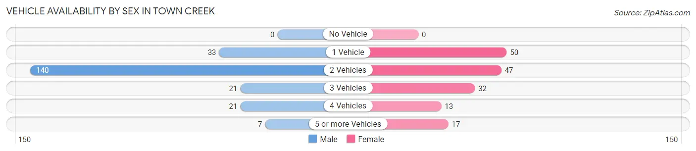 Vehicle Availability by Sex in Town Creek