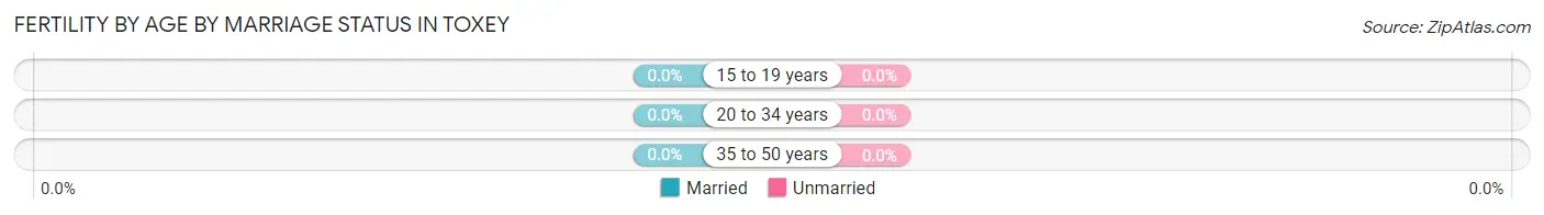 Female Fertility by Age by Marriage Status in Toxey