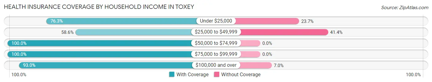 Health Insurance Coverage by Household Income in Toxey