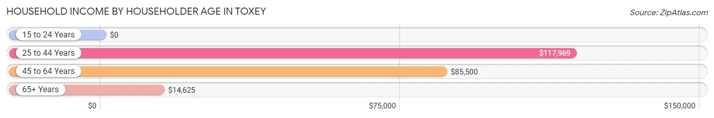 Household Income by Householder Age in Toxey