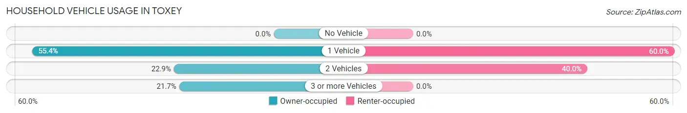 Household Vehicle Usage in Toxey