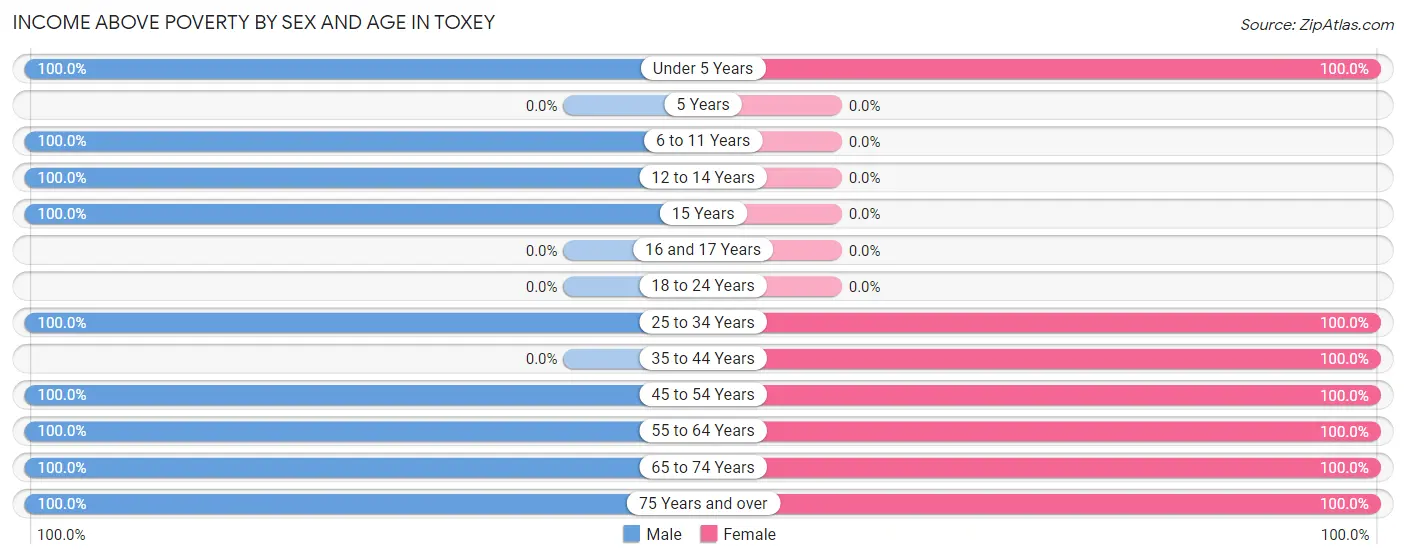Income Above Poverty by Sex and Age in Toxey