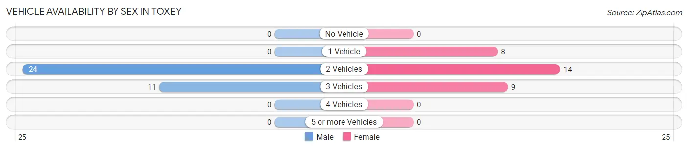 Vehicle Availability by Sex in Toxey