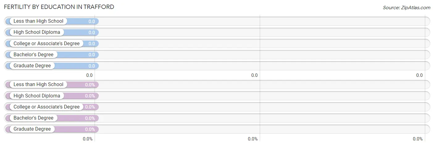 Female Fertility by Education Attainment in Trafford