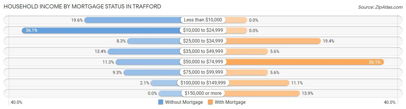 Household Income by Mortgage Status in Trafford