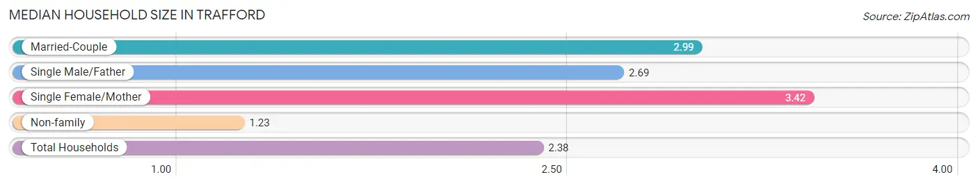 Median Household Size in Trafford