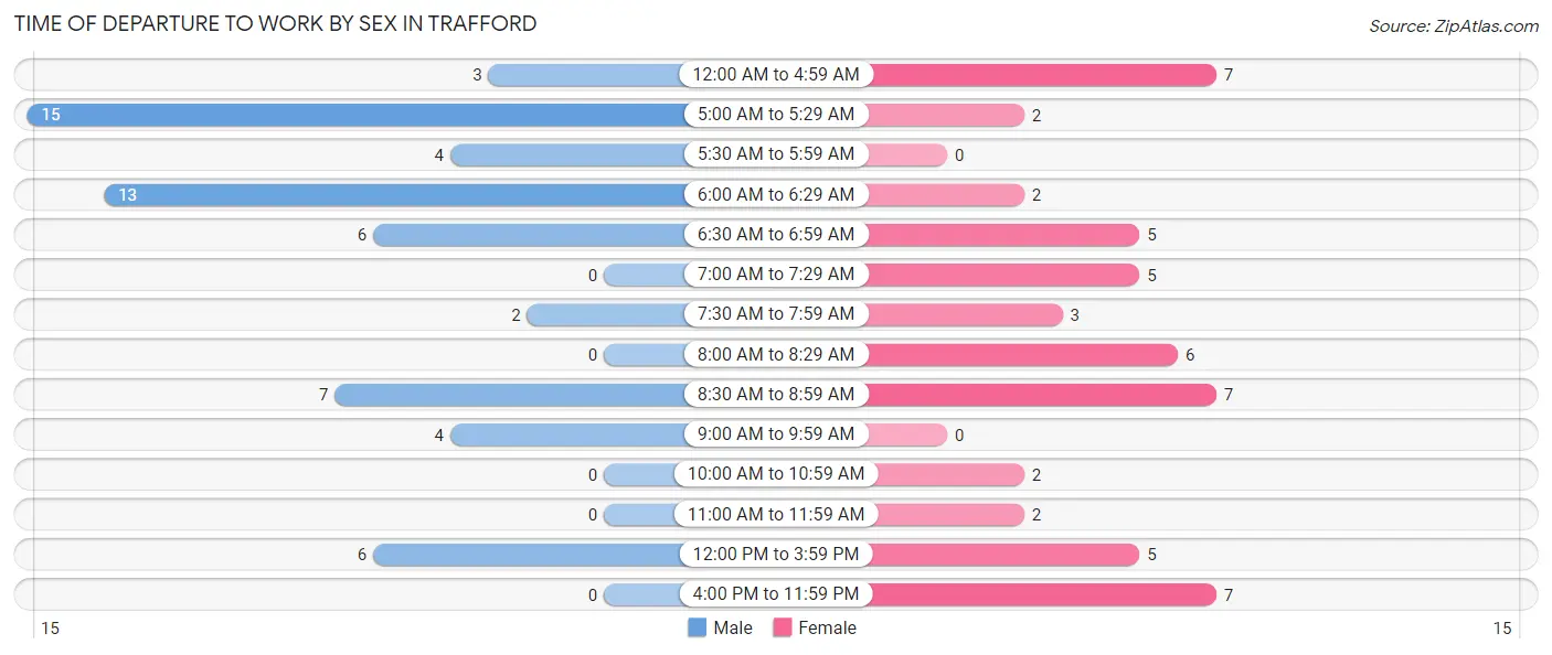 Time of Departure to Work by Sex in Trafford