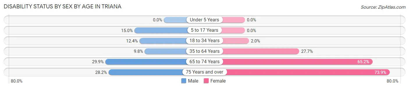 Disability Status by Sex by Age in Triana