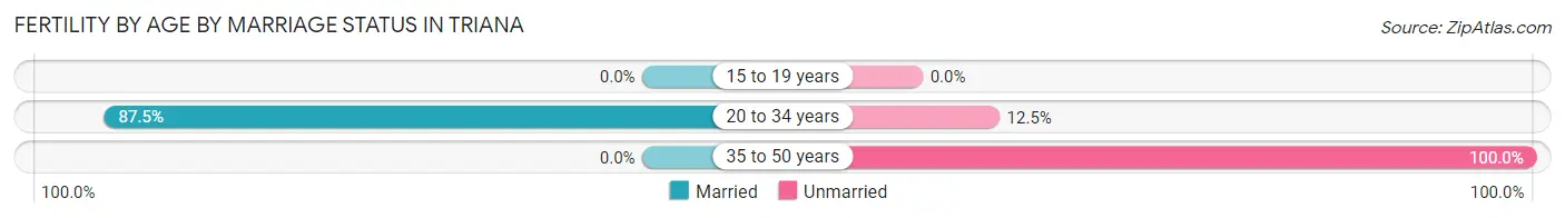 Female Fertility by Age by Marriage Status in Triana
