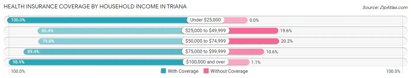 Health Insurance Coverage by Household Income in Triana