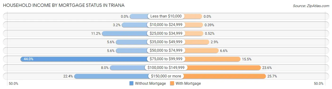Household Income by Mortgage Status in Triana