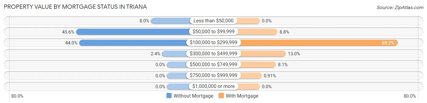 Property Value by Mortgage Status in Triana
