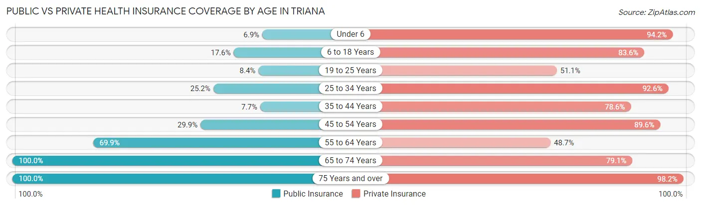 Public vs Private Health Insurance Coverage by Age in Triana