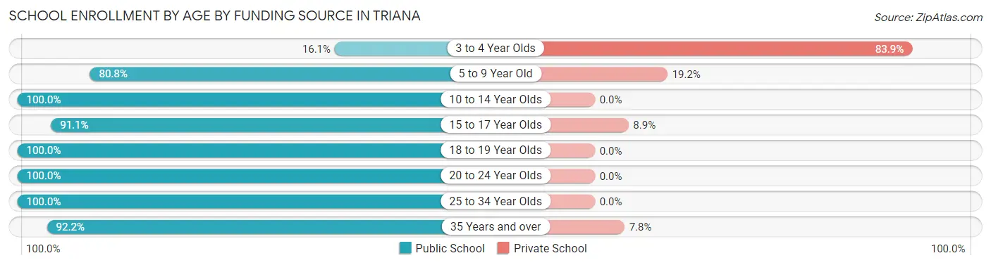 School Enrollment by Age by Funding Source in Triana
