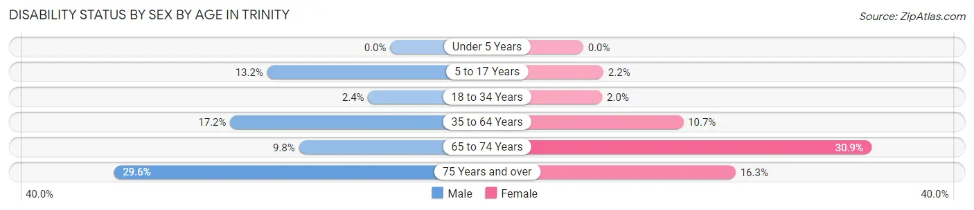 Disability Status by Sex by Age in Trinity