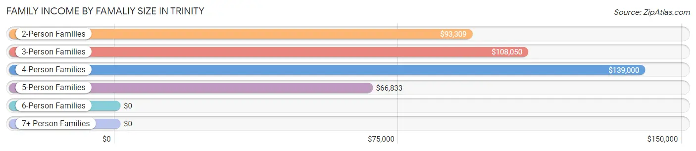 Family Income by Famaliy Size in Trinity
