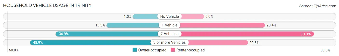 Household Vehicle Usage in Trinity