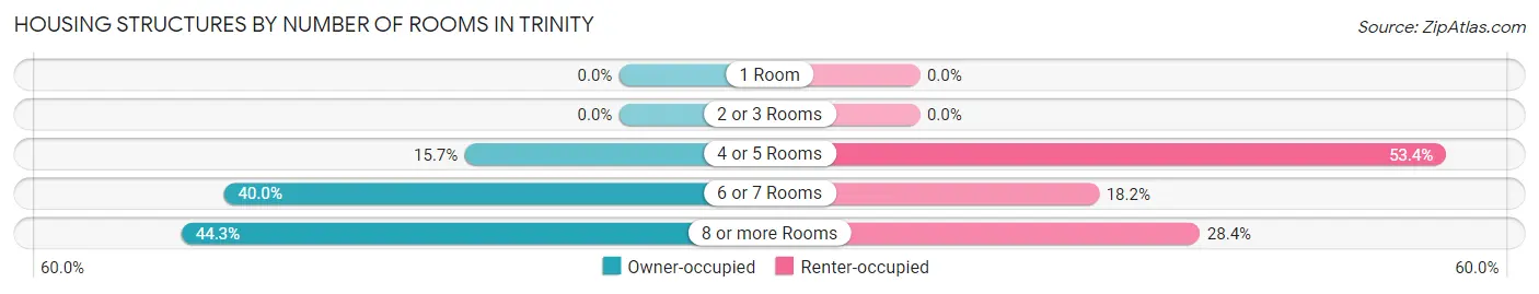 Housing Structures by Number of Rooms in Trinity