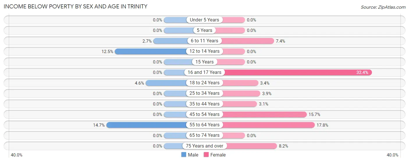 Income Below Poverty by Sex and Age in Trinity